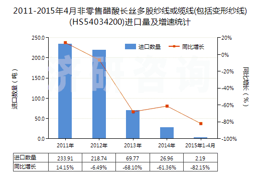 2011-2015年4月非零售醋酸長(zhǎng)絲多股紗線或纜線(包括變形紗線)(HS54034200)進(jìn)口量及增速統(tǒng)計(jì)